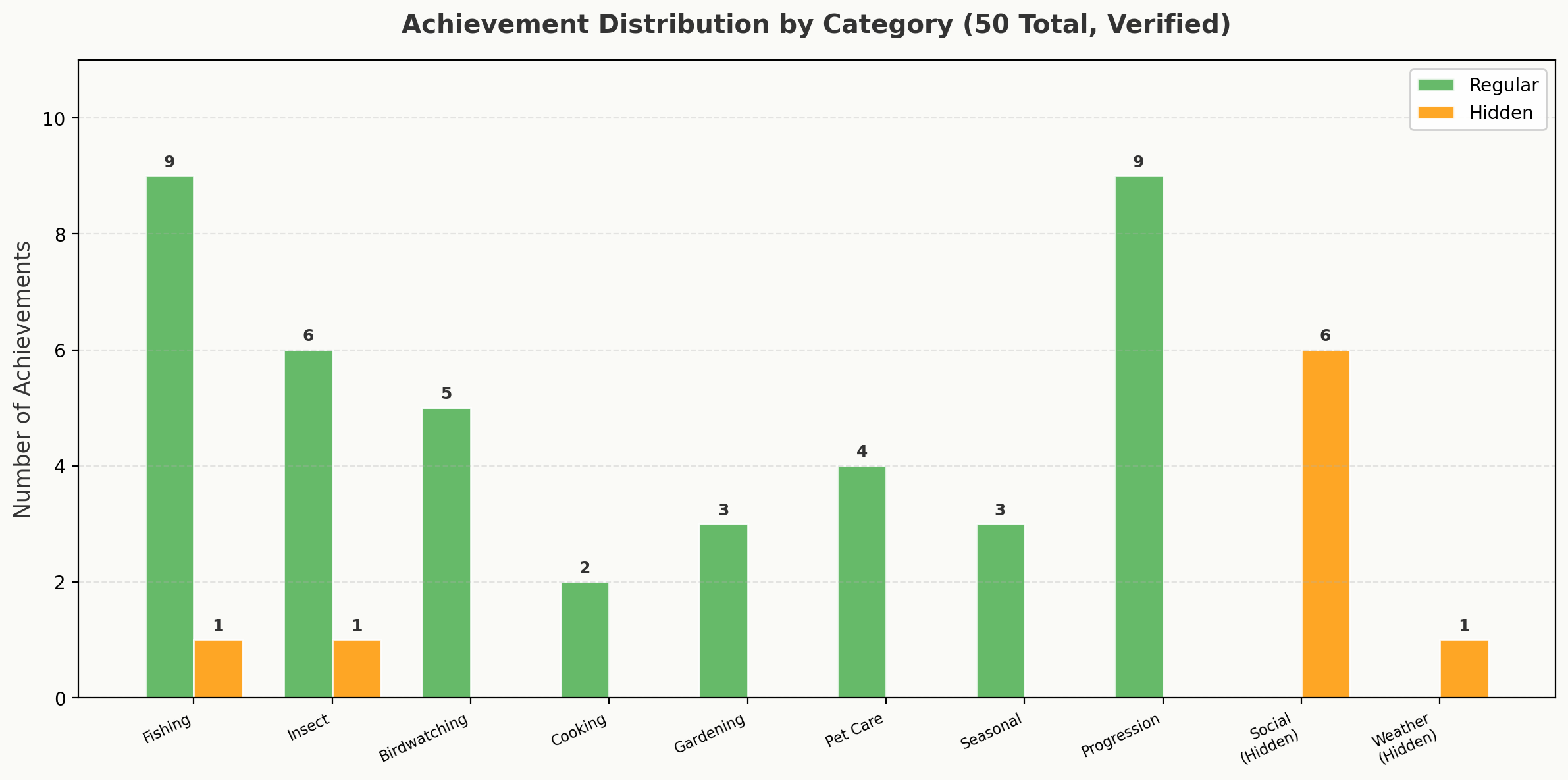 Bar chart showing achievement distribution across 10 categories: Fishing 10, Insect 7, Birdwatching 5, Cooking 2, Gardening 3, Pet Care 4, Seasonal 3, Progression 9, Social 6, Weather 1