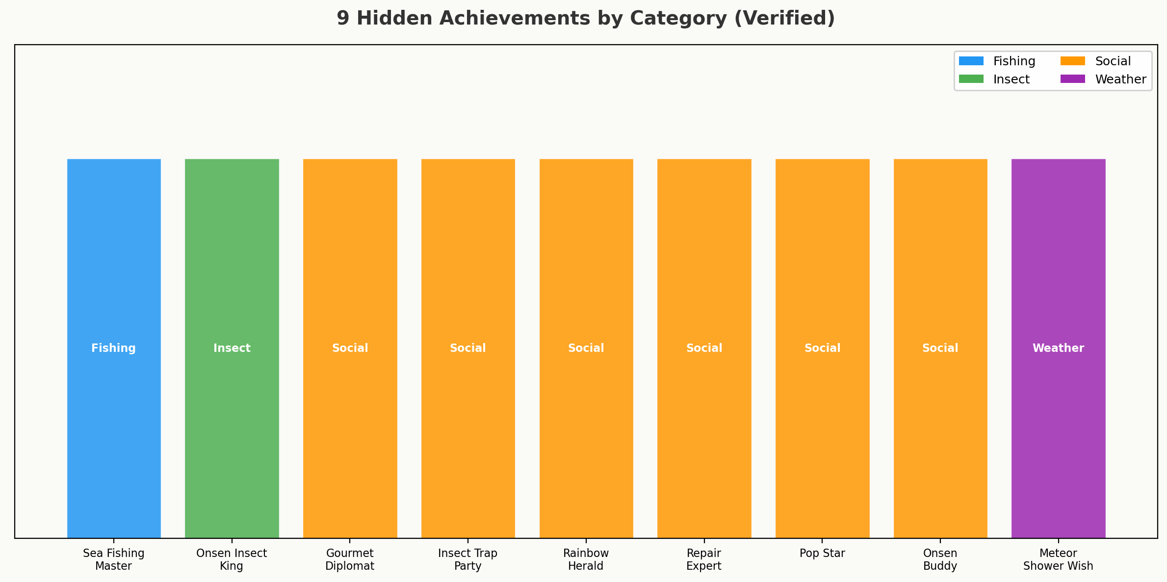 Bar chart showing 9 hidden achievements by category: Fishing 1, Insect 1, Social 6, Weather 1