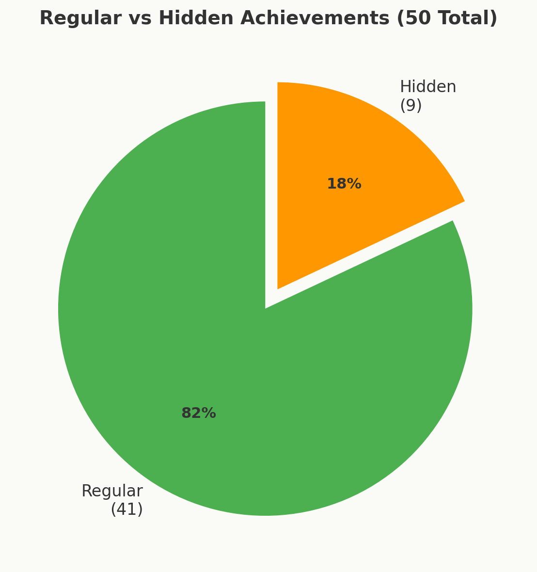 Pie chart showing 41 regular achievements (82%) and 9 hidden achievements (18%)