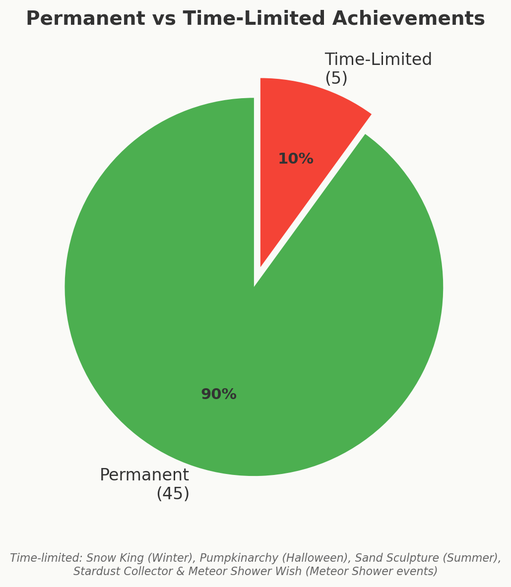 Pie chart showing 45 permanent achievements (90%) and 5 time-limited achievements (10%)