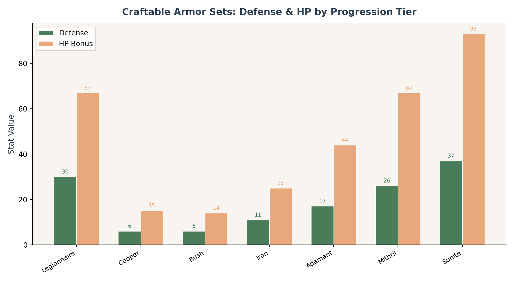 Bar chart comparing Defense and HP values of craftable armor sets from Copper through Sunite
