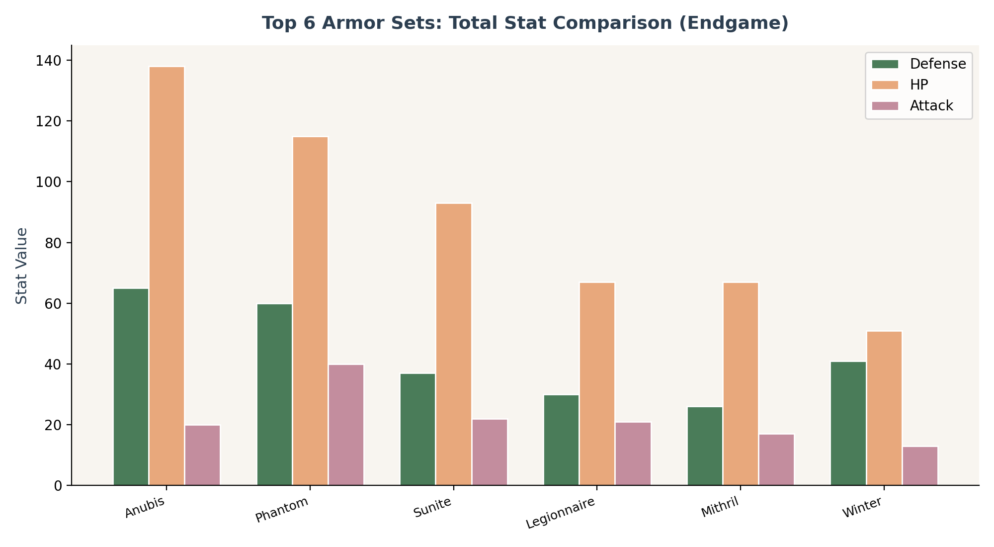 Comparison chart of the top six endgame armor sets
