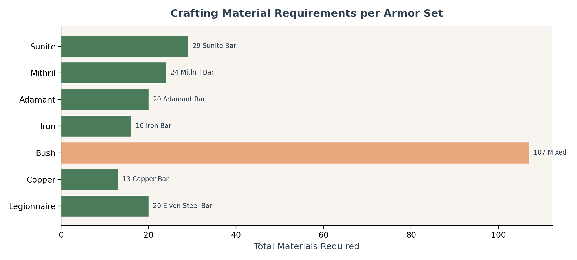 Bar chart showing material bar requirements per armor set
