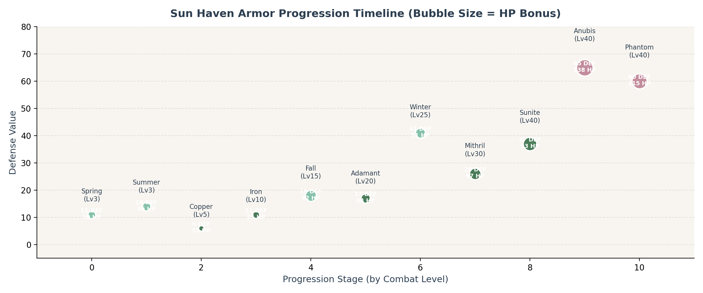 Timeline showing recommended armor sets by combat level