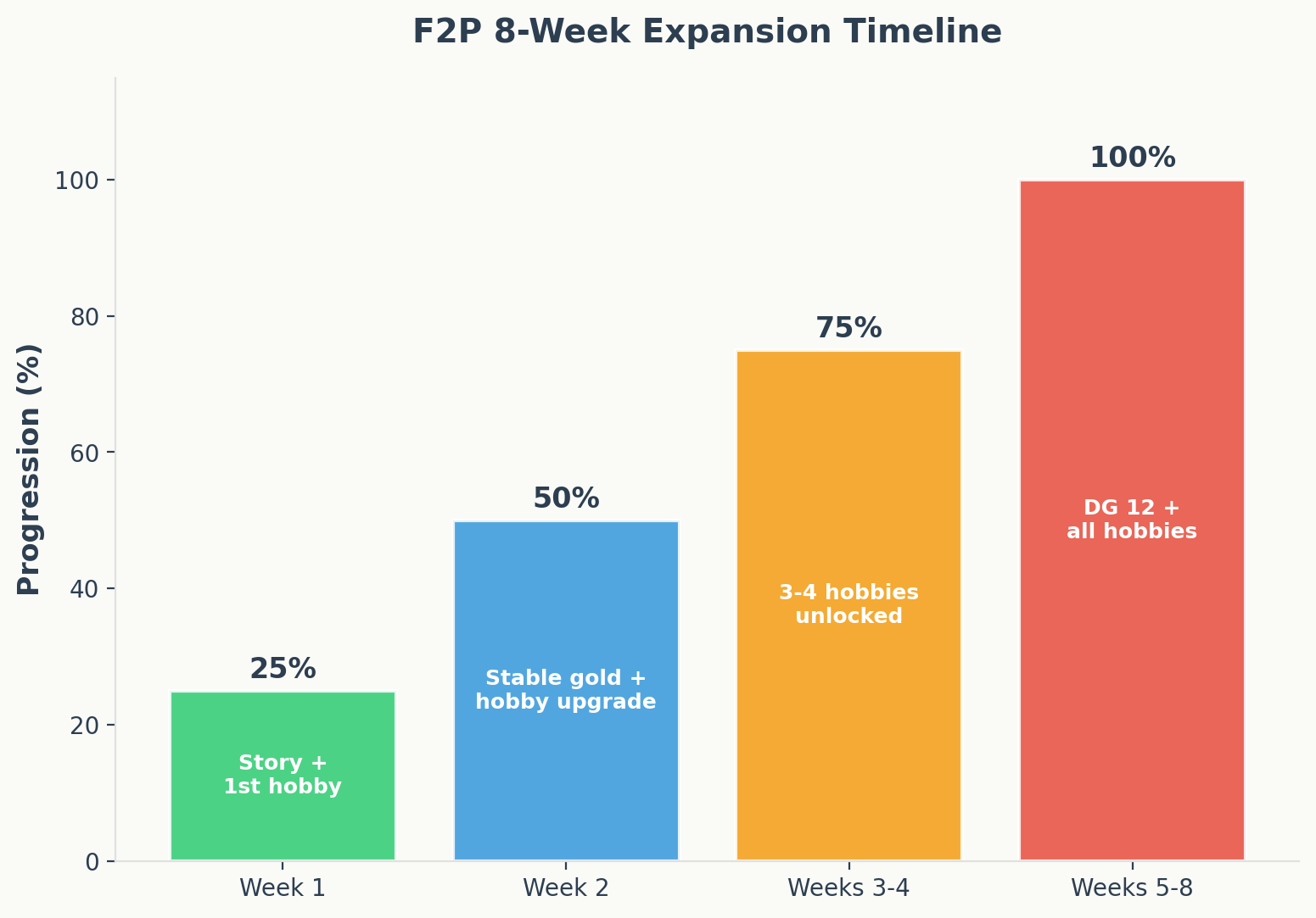 F2P expansion timeline over 8 weeks showing progression percentage