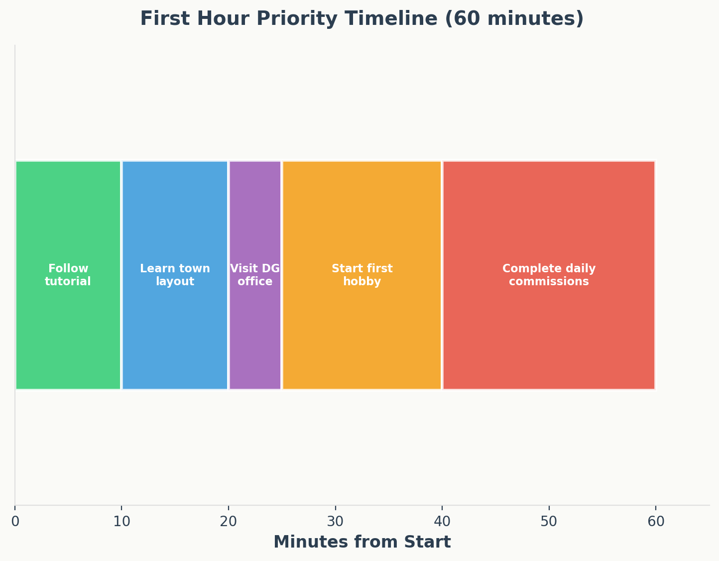 First hour priority timeline showing tutorial, town exploration, and hobby start