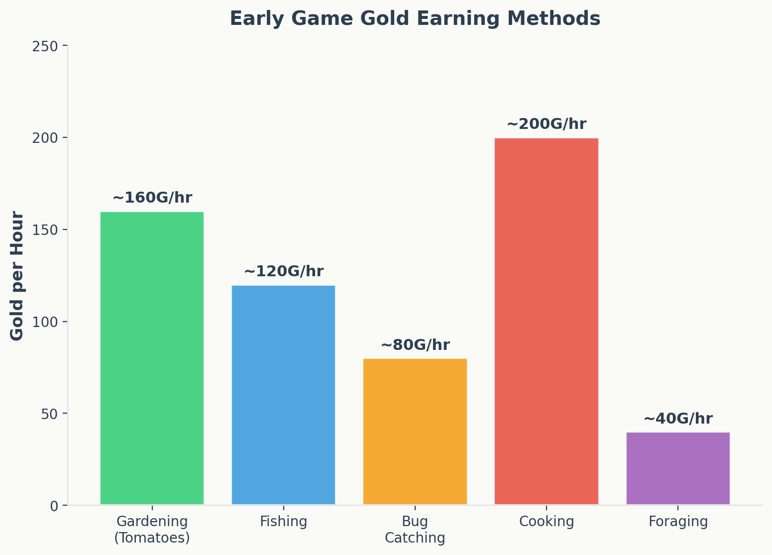Early game gold earning methods showing gardening, fishing, and cooking rates