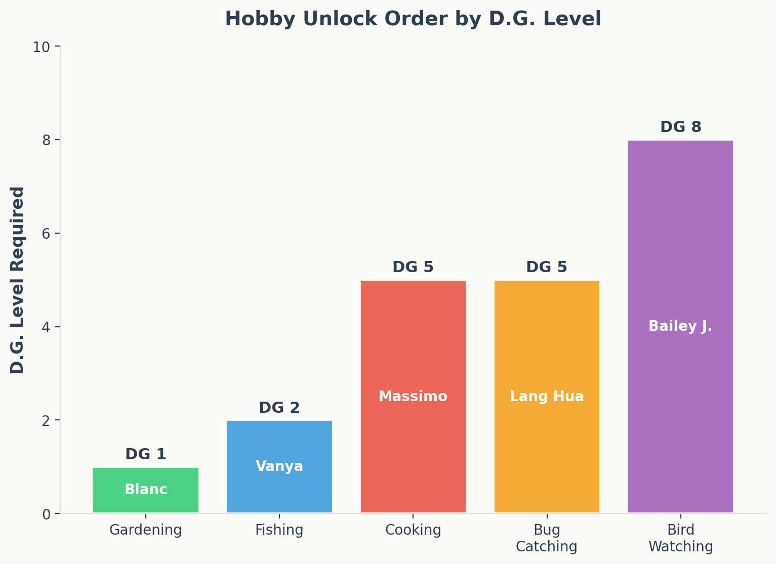 Hobby unlock order by development guild level showing mentor and location