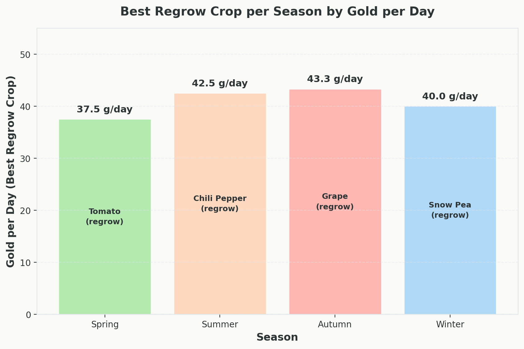Bar chart showing best regrow crop per season with gold per day values