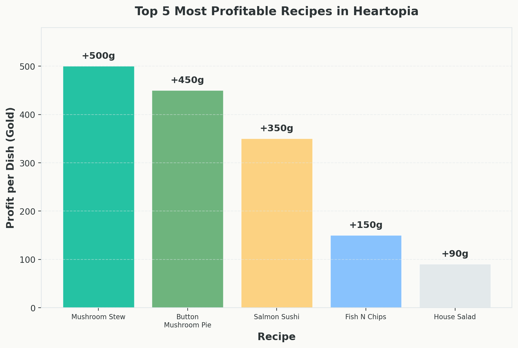 Bar chart ranking the top 5 most profitable recipes by gold profit per dish