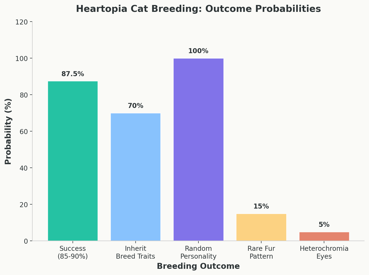 Bar chart showing probability distribution for breeding outcomes including success rate, trait inheritance, random personality, rare fur patterns, and heterochromia