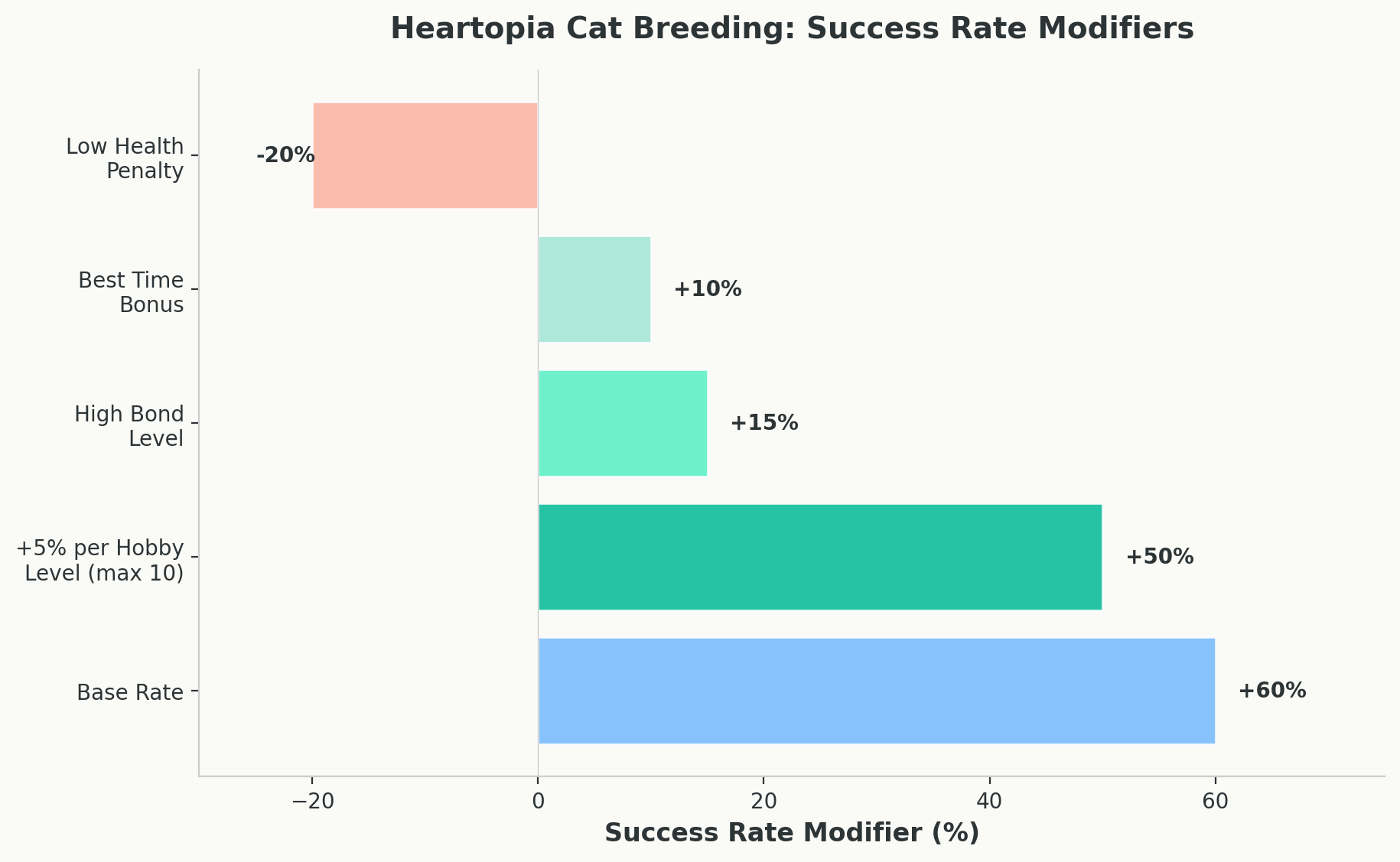 Horizontal bar chart showing breeding success rate modifiers including base rate, hobby level bonus, bond bonus, timing bonus, and health penalty