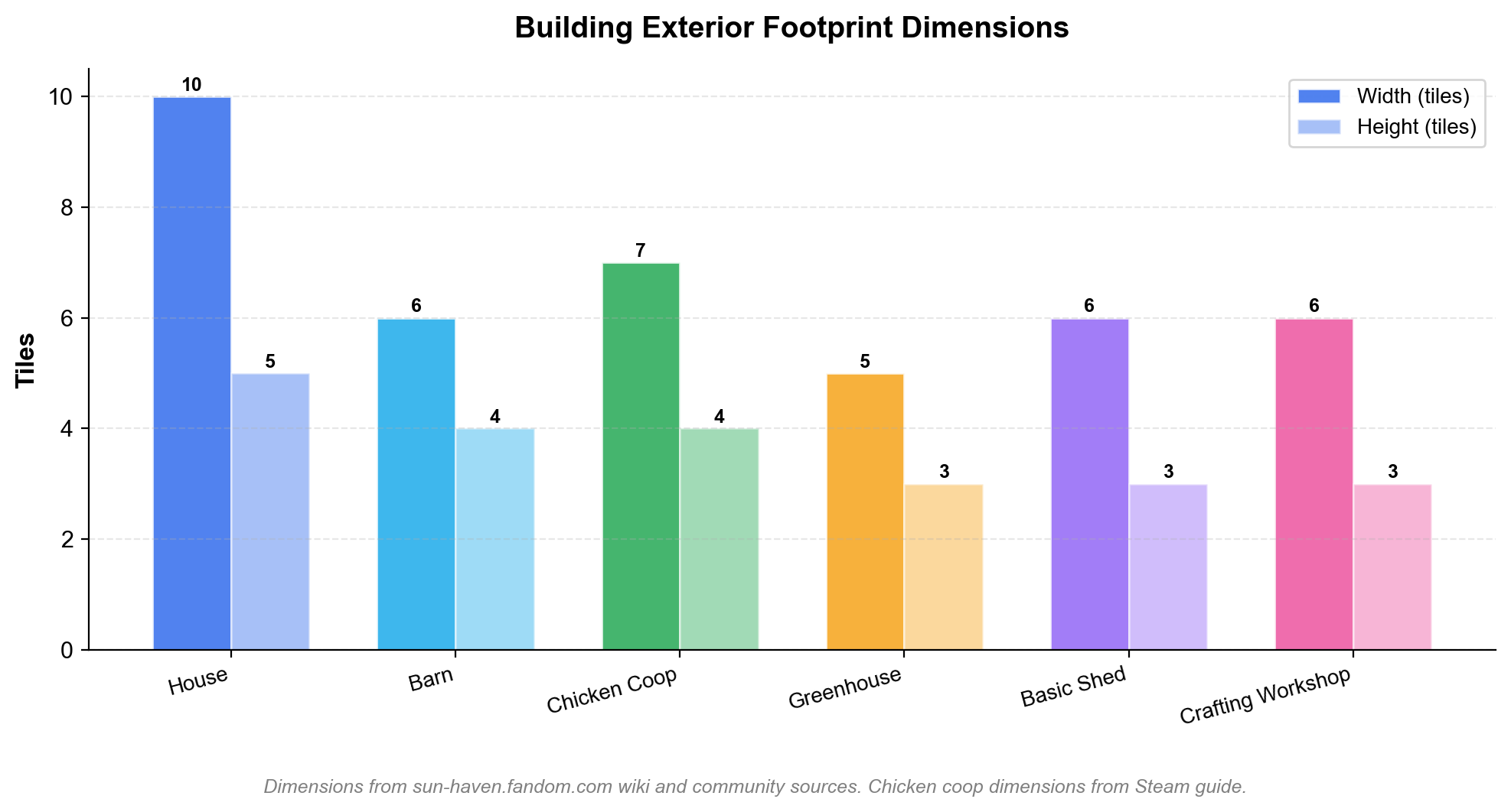 Bar chart showing exterior footprint dimensions of all Sun Haven farm buildings