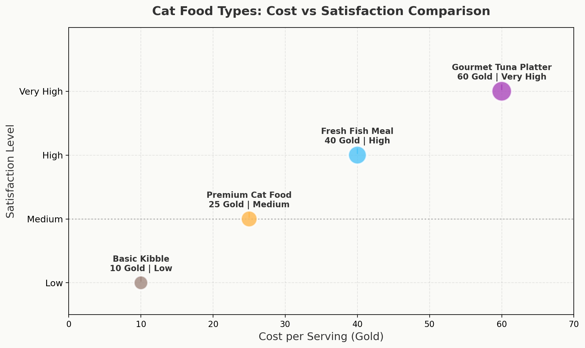 Cat food cost vs satisfaction comparison showing four food types from basic kibble to gourmet tuna platter