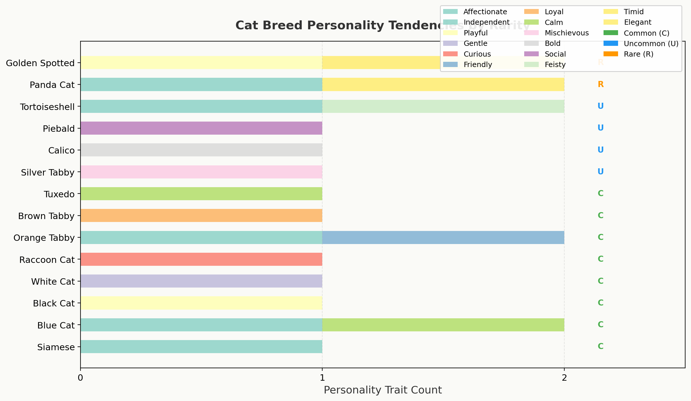 Cat breed personality tendencies chart showing all 14 breeds mapped to their primary traits and rarity tiers