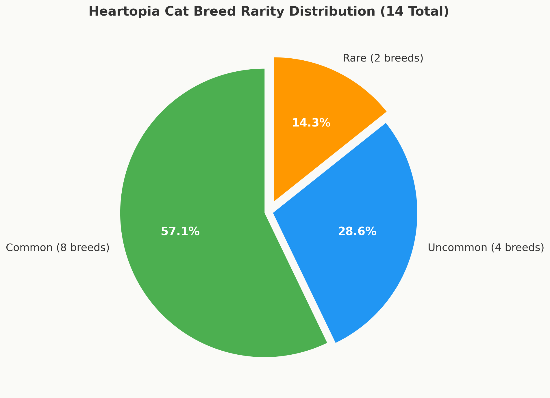 Cat breed rarity distribution pie chart showing 8 common 4 uncommon and 2 rare breeds