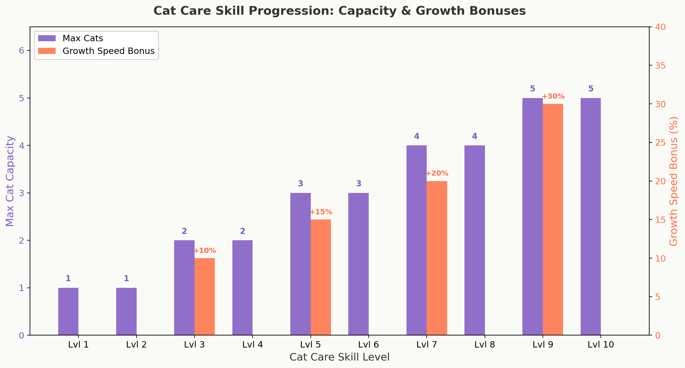 Cat Care skill level progression showing cat capacity and growth speed bonuses from level 1 to 10