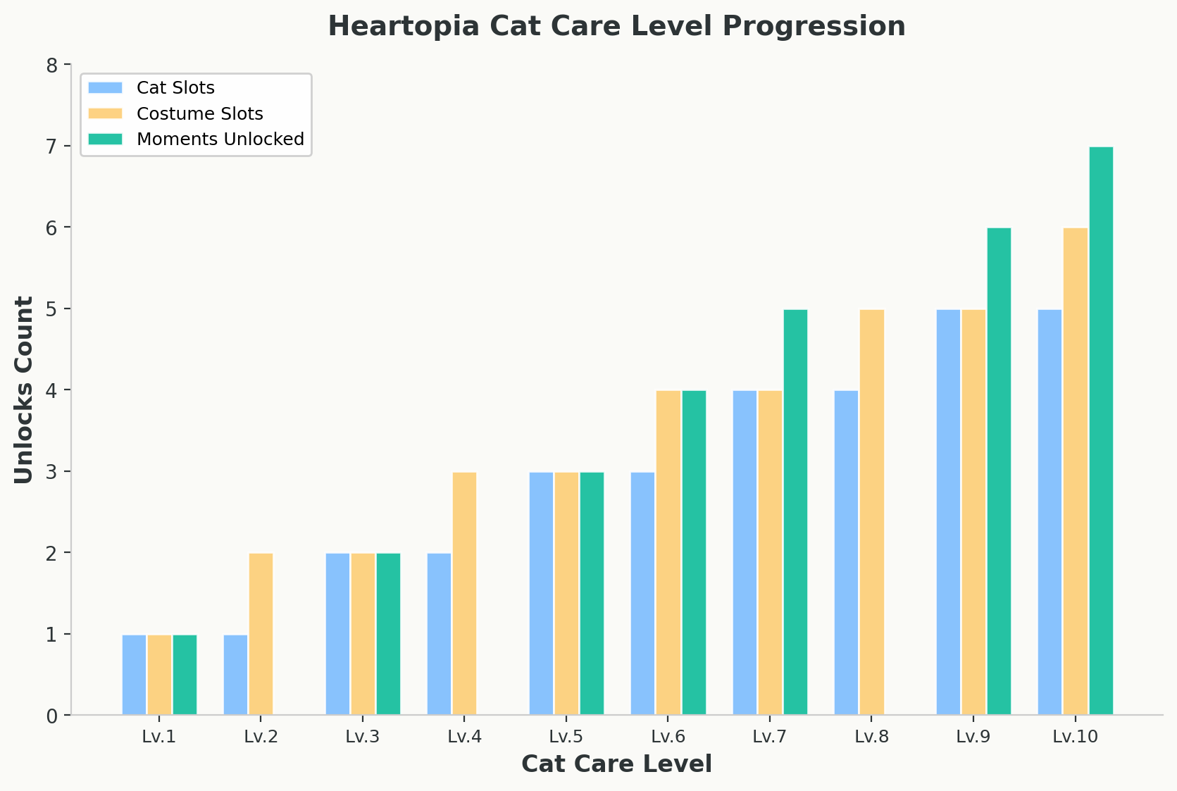 Grouped bar chart showing cat slots, costume slots, and moments unlocked at each Cat Care level from 1 to 10