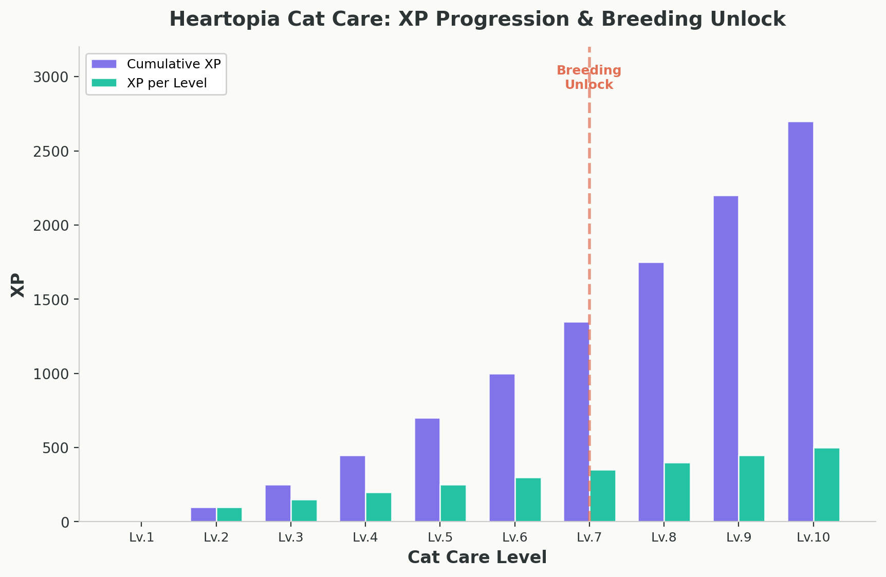 Grouped bar chart showing cumulative XP and XP per level for Cat Care levels 1-10 with breeding unlock highlighted at Level 7