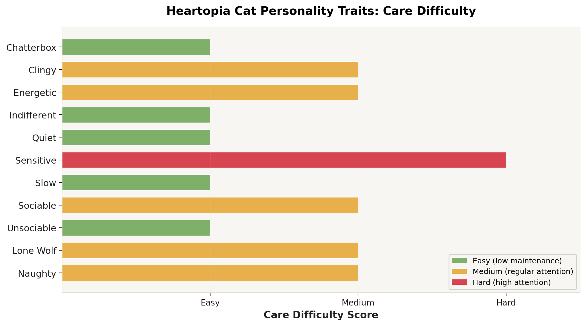 Cat personality traits ranked by care difficulty - easy medium hard