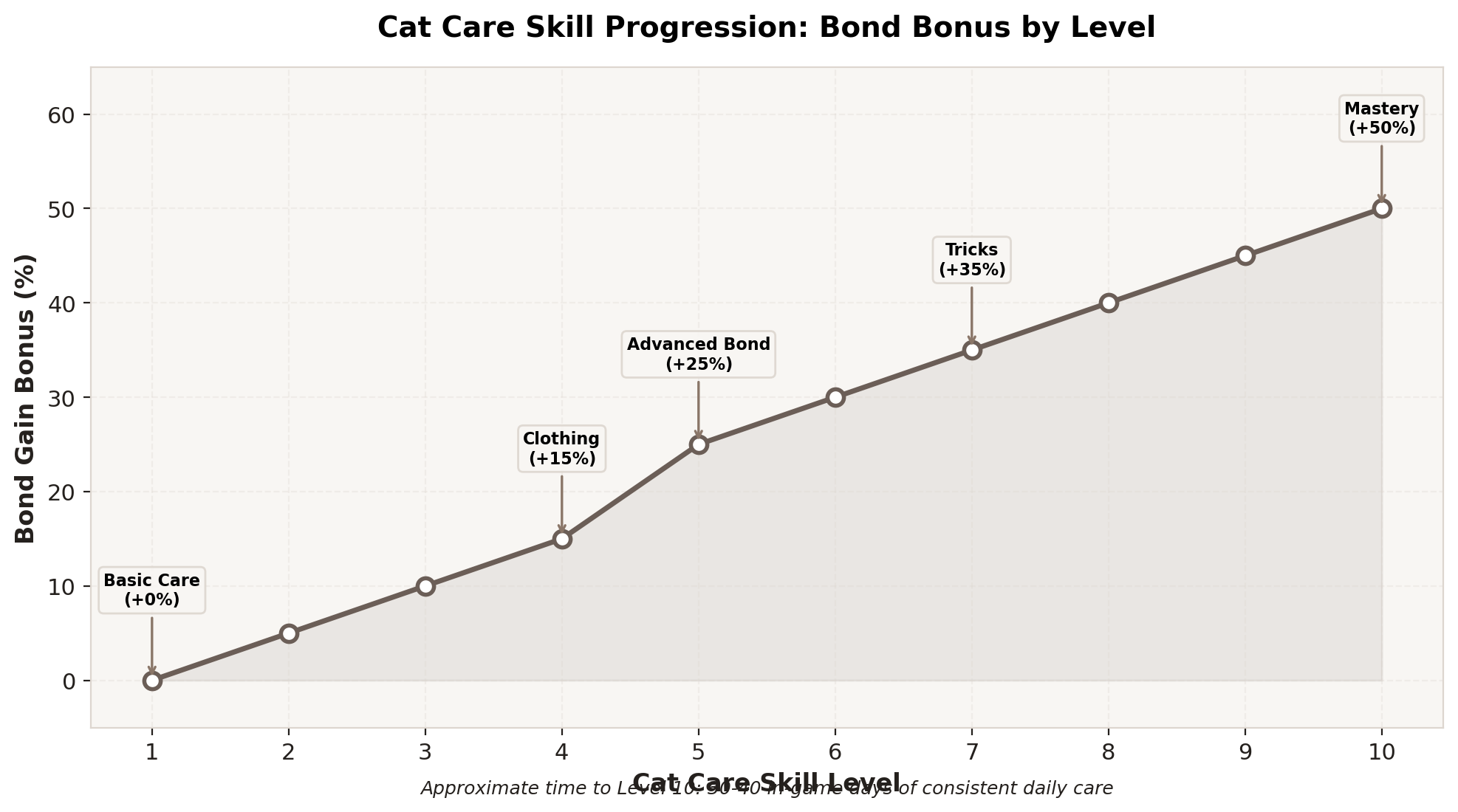 Cat Care skill level progression showing bond gain bonus from level 1 to 10