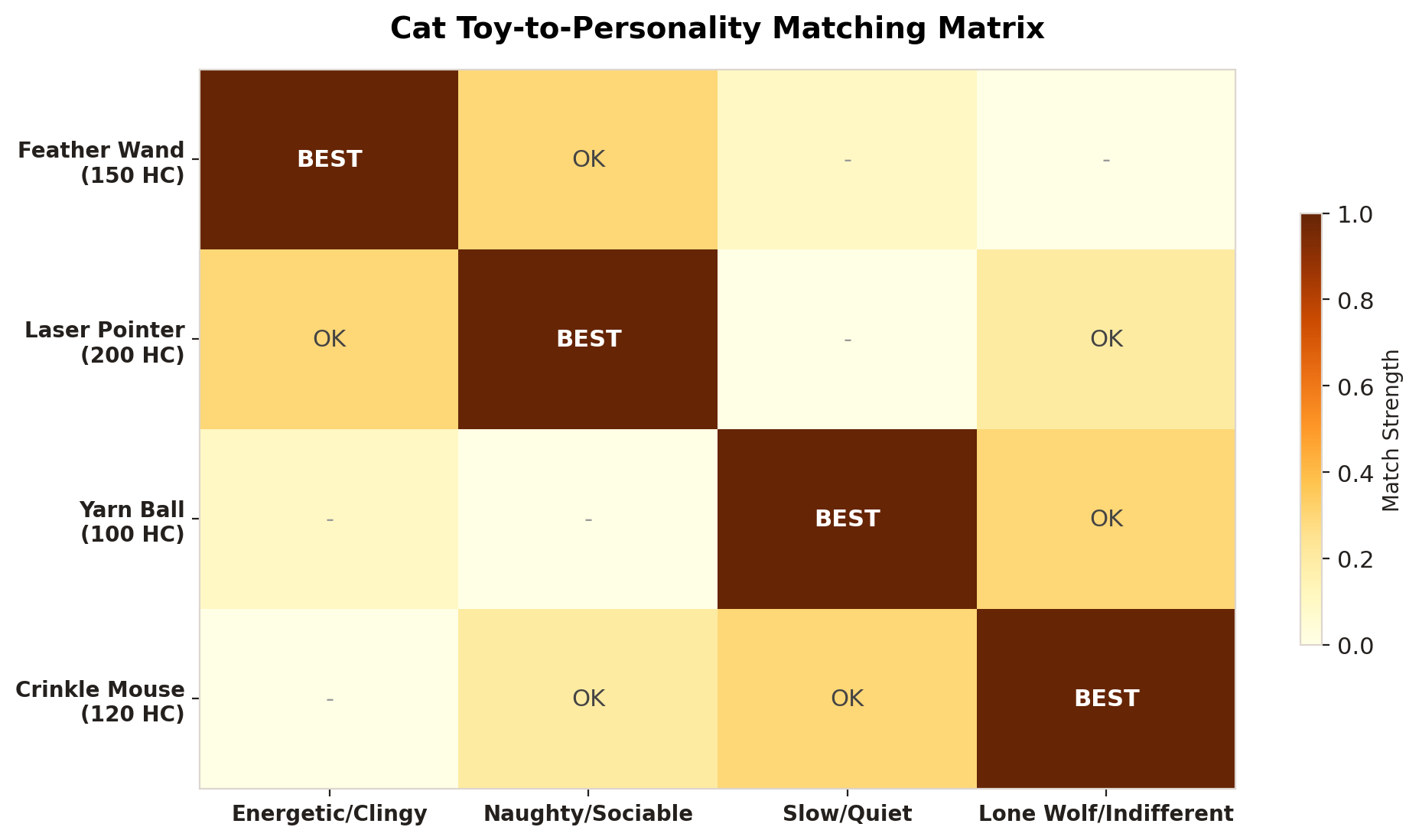 Cat toy to personality matching matrix showing best toy for each personality type