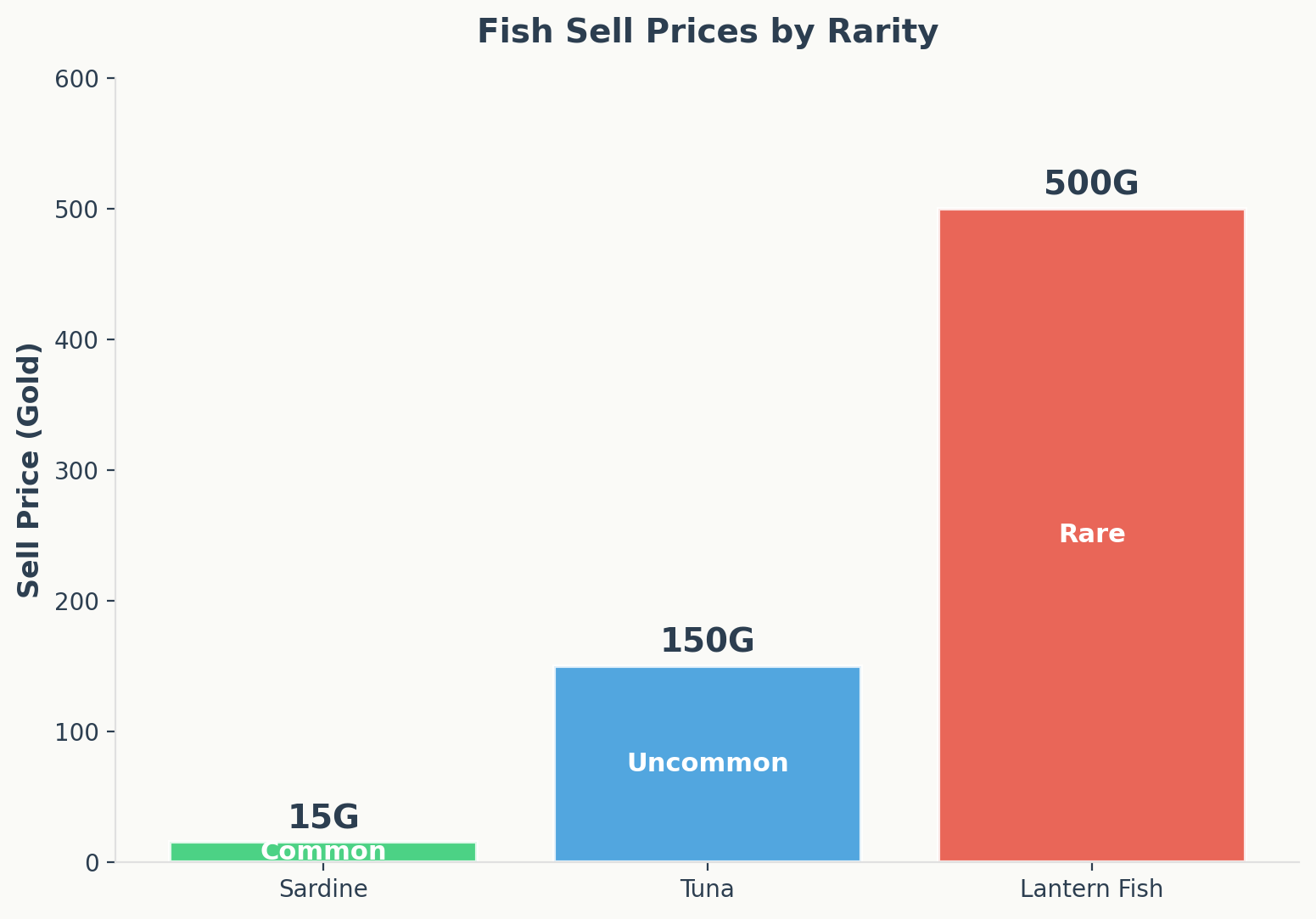 Fish sell prices by rarity showing common, uncommon, and rare fish values