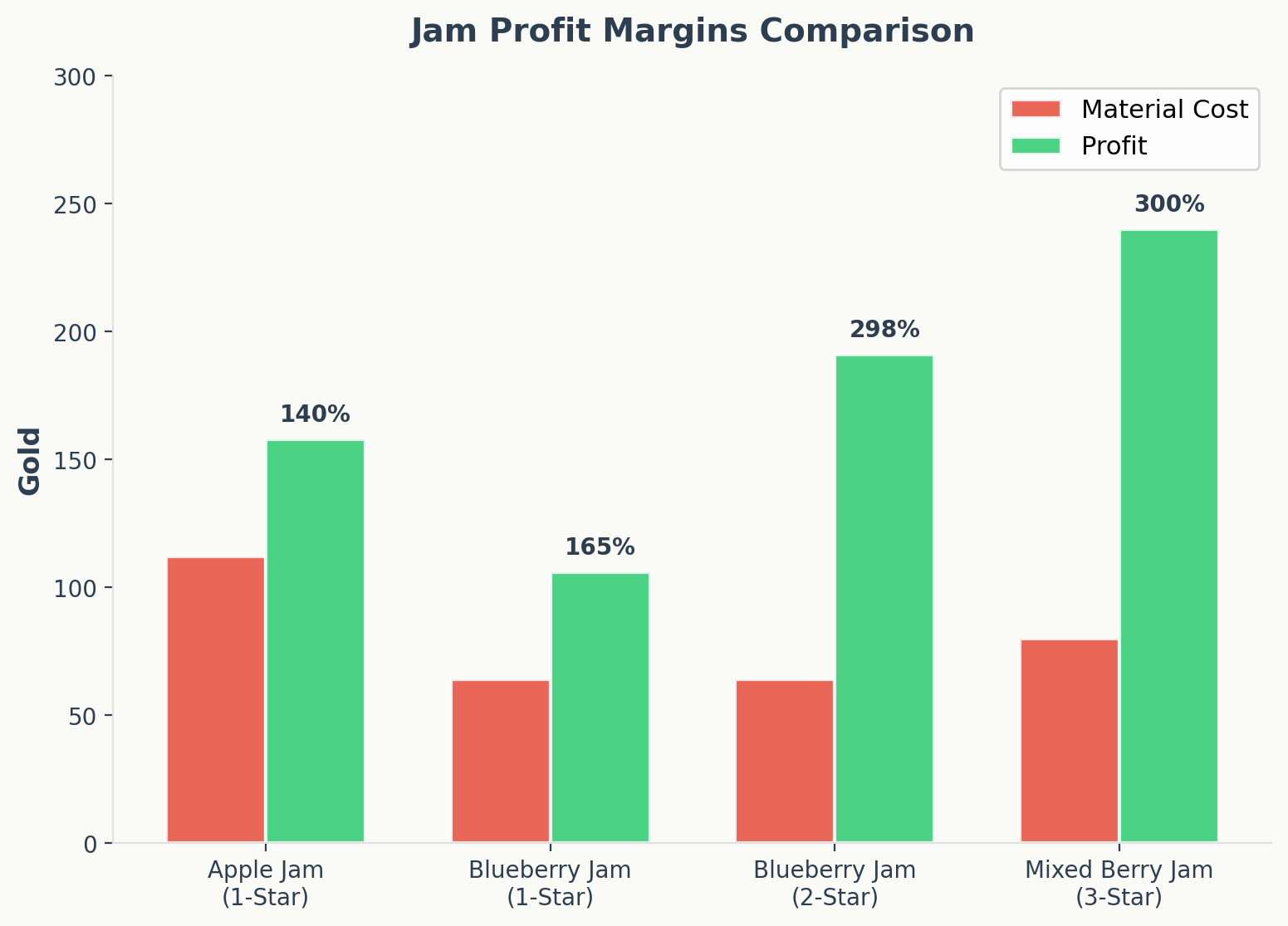 Jam profit margins comparison showing material cost vs profit percentage