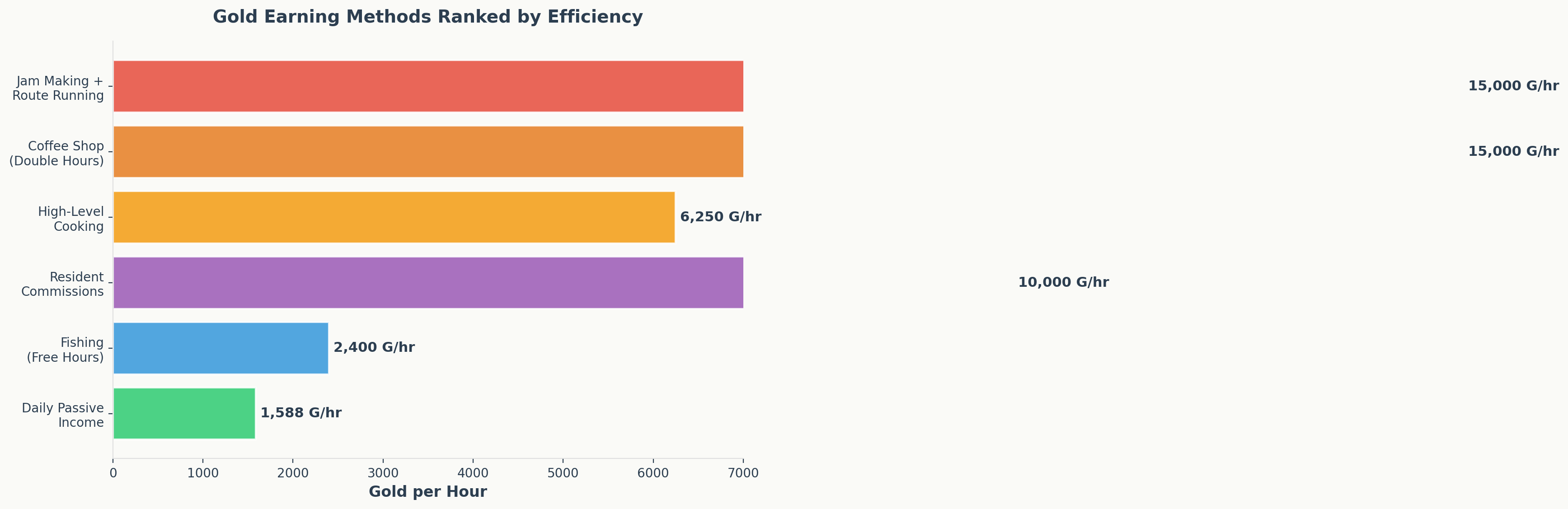 Gold earning methods ranked by efficiency showing gold per hour