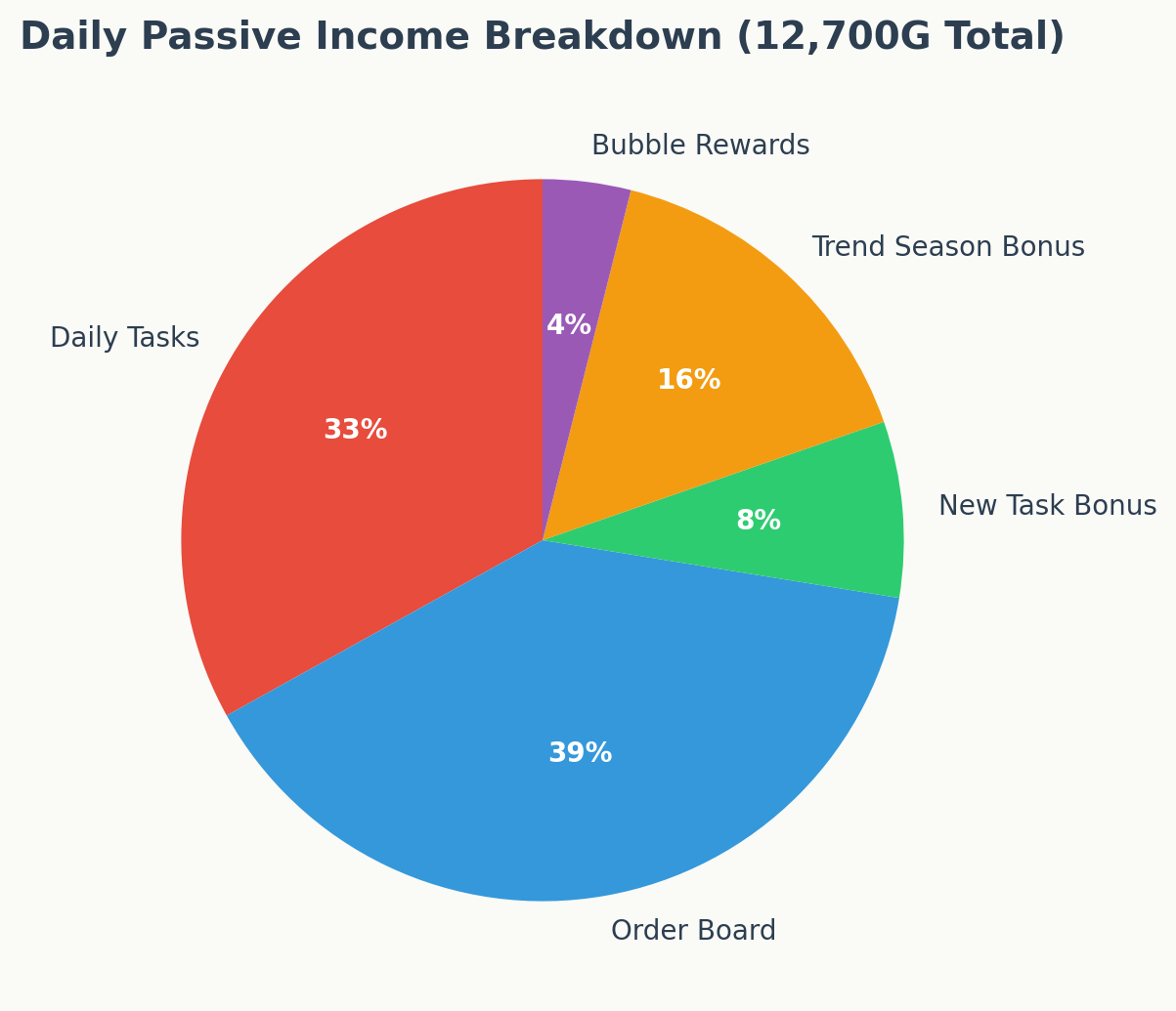 Daily passive income breakdown pie chart showing 12,700 gold total