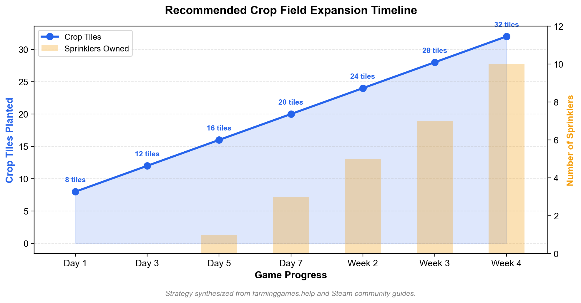 Line chart showing recommended crop tile expansion from Day 1 to Week 4