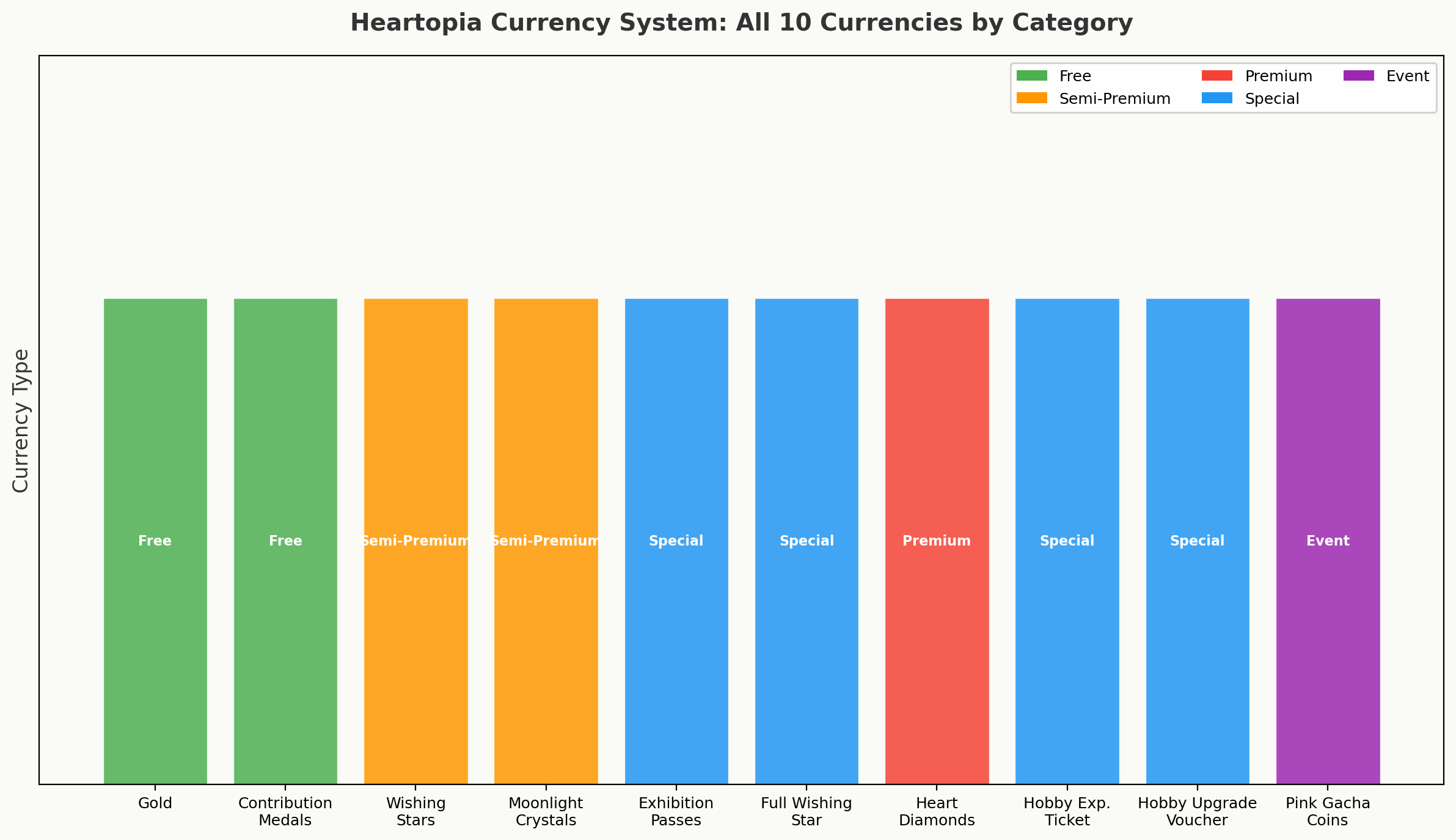 Categorized bar chart showing all 10 Heartopia currencies grouped by type: Free, Semi-Premium, Premium, Special, and Event