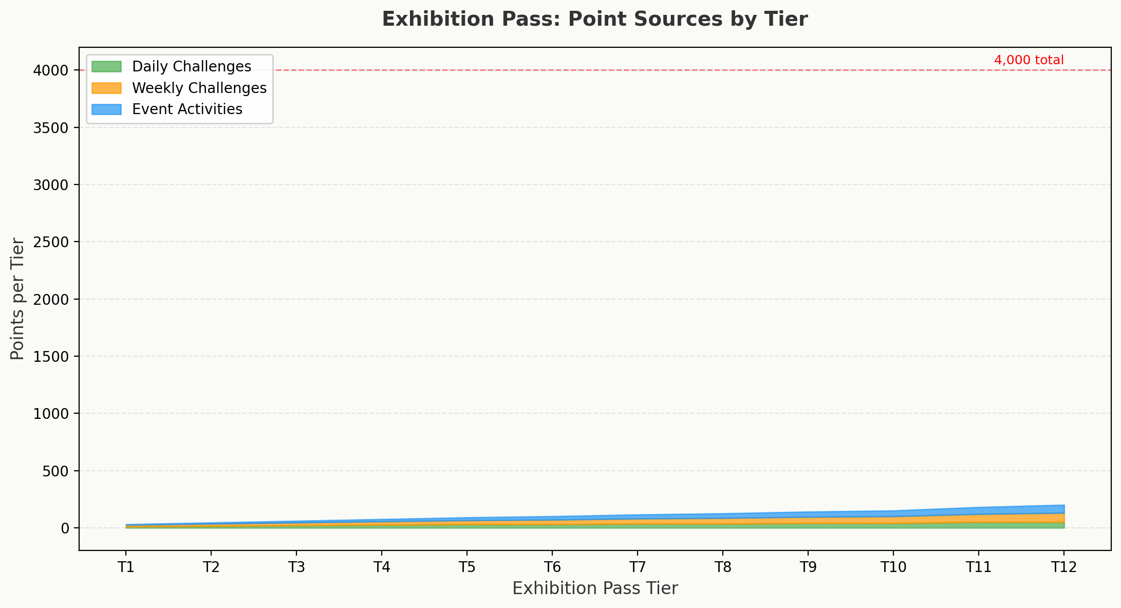Stacked area chart showing Exhibition Pass point sources by tier: daily challenges, weekly challenges, and event activities