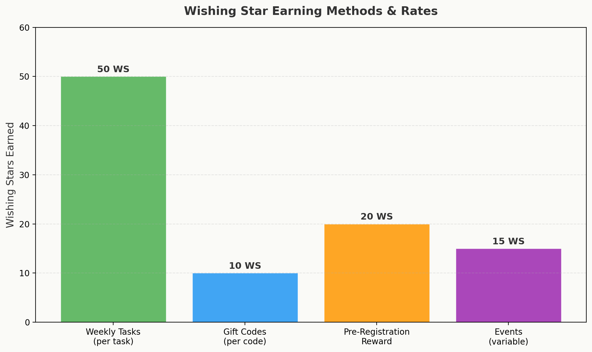 Bar chart showing Wishing Star earning methods and rates per activity