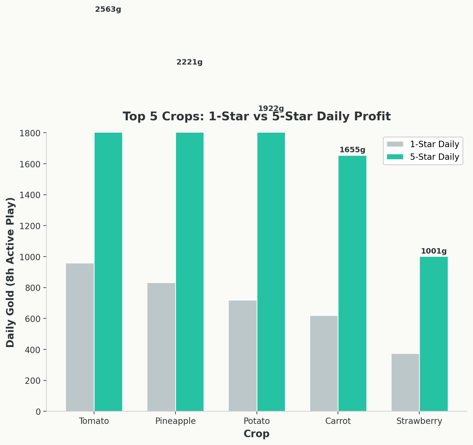 Bar chart comparing 1-star vs 5-star daily profit for top 5 crops over 8 hours of active play