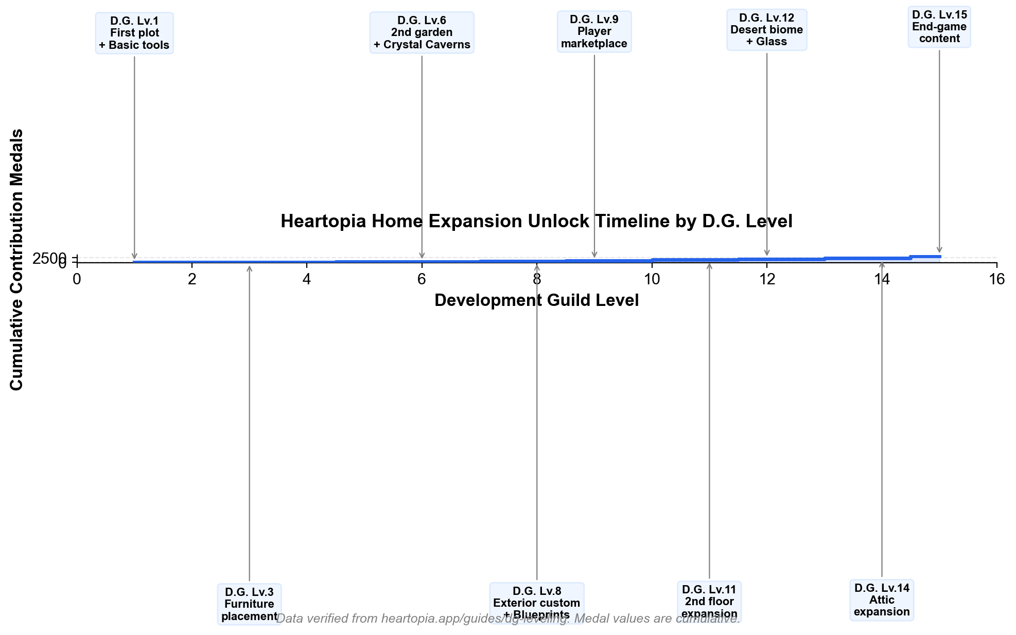 Step chart showing D.G. level expansion unlock timeline with cumulative medal requirements