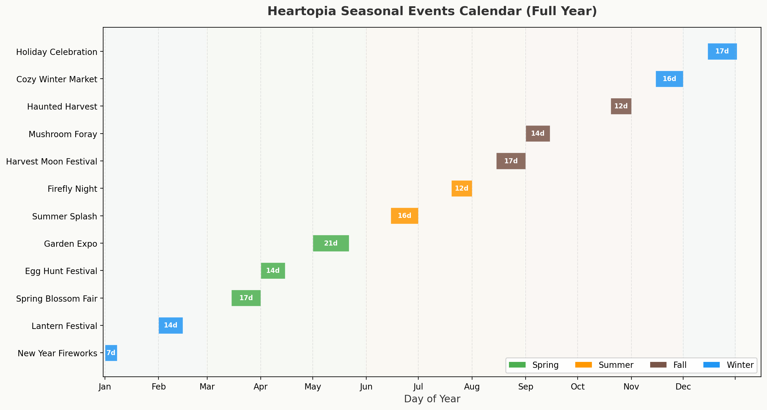 Heartopia seasonal events calendar timeline showing all 12 events across four seasons