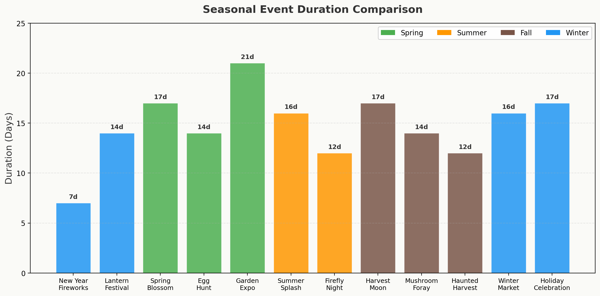 Bar chart comparing durations of all 12 Heartopia seasonal events from 7 to 21 days