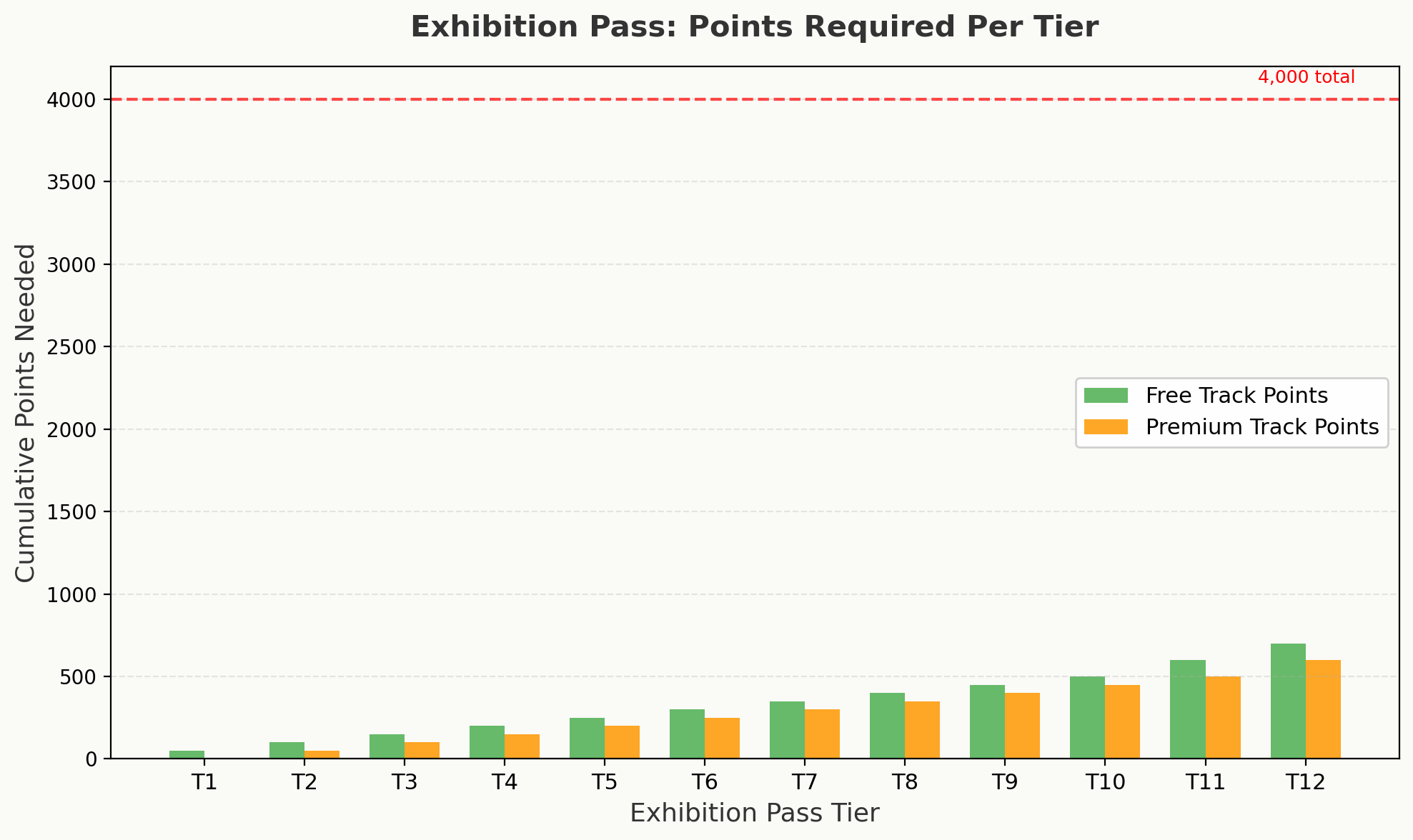Exhibition Pass reward tiers showing cumulative points needed for free and premium tracks
