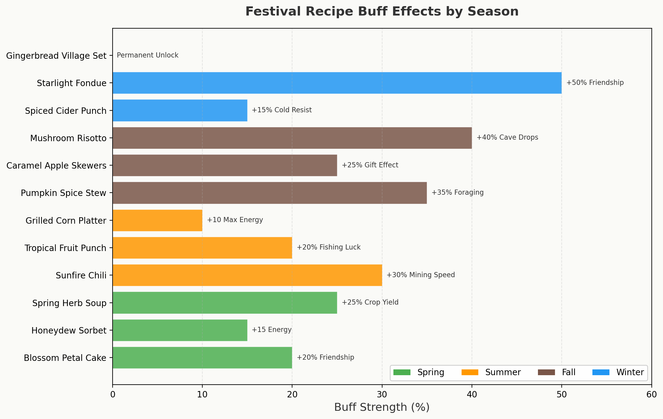 Horizontal bar chart comparing festival recipe buff effects across four seasons