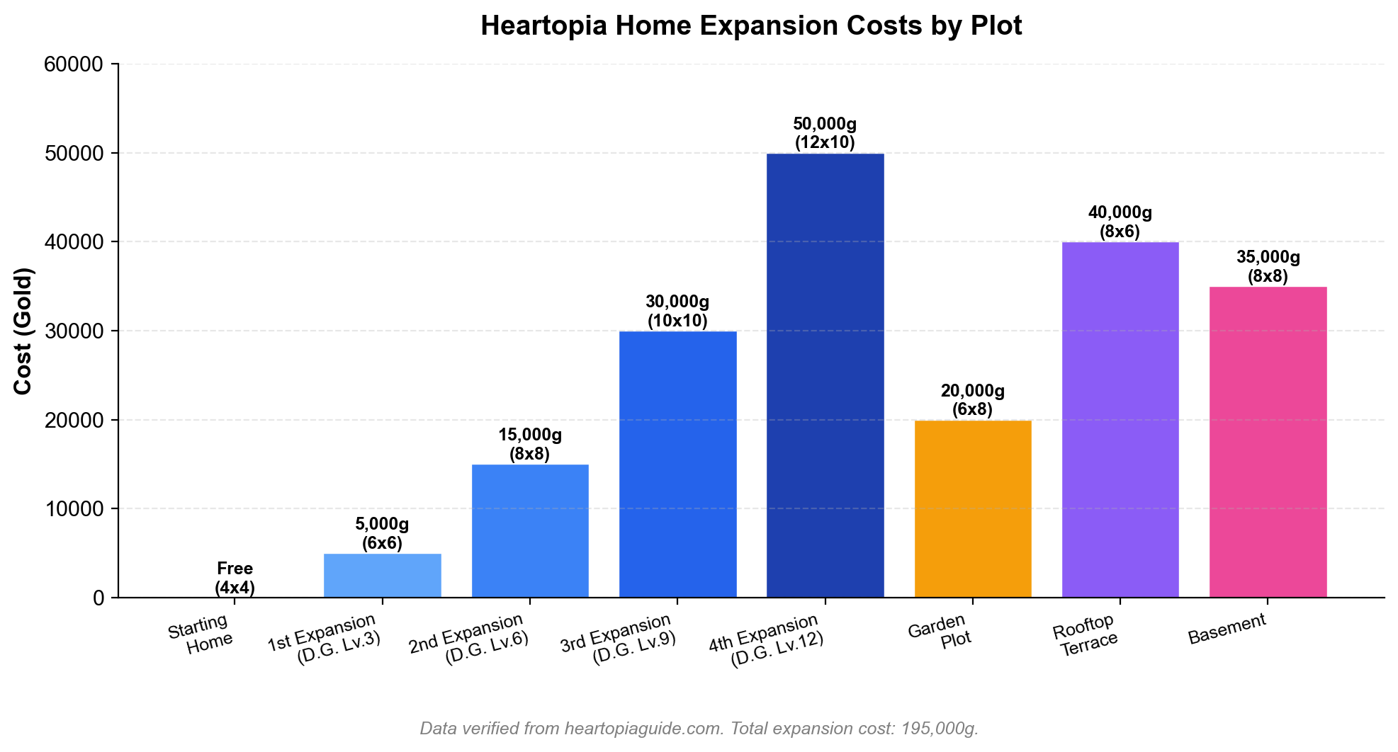 Bar chart comparing gold costs of all Heartopia home expansion types