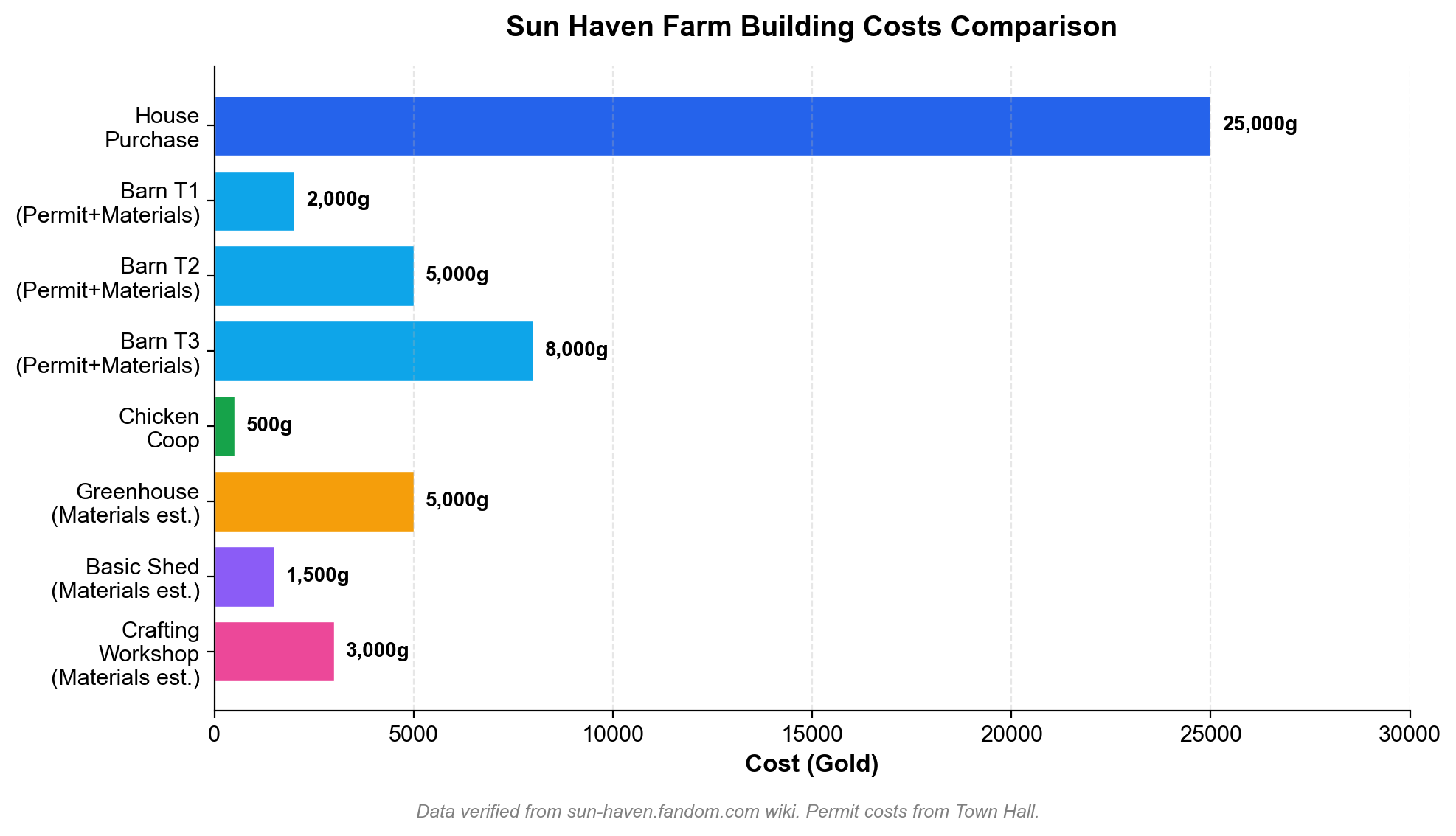Bar chart comparing gold costs of all Sun Haven farm buildings