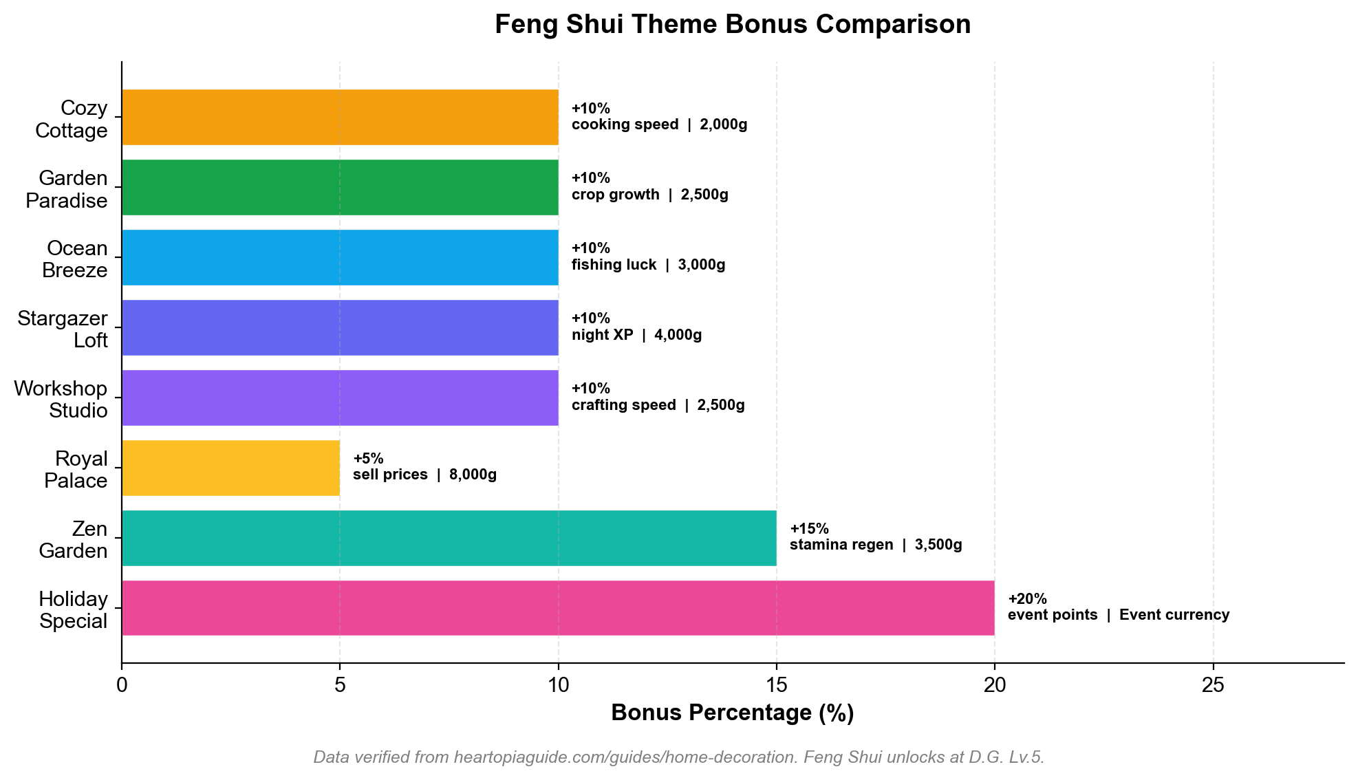 Horizontal bar chart comparing all eight Feng Shui theme bonuses and costs