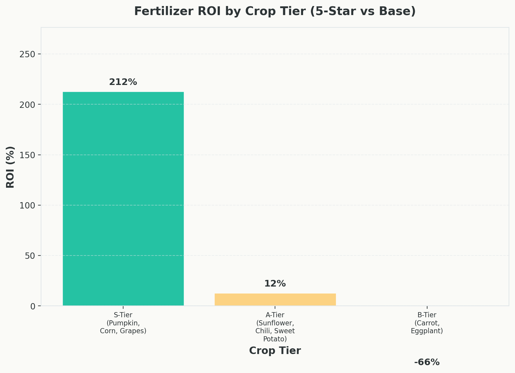 Bar chart comparing fertilizer ROI percentage across S-Tier, A-Tier, and B-Tier crops