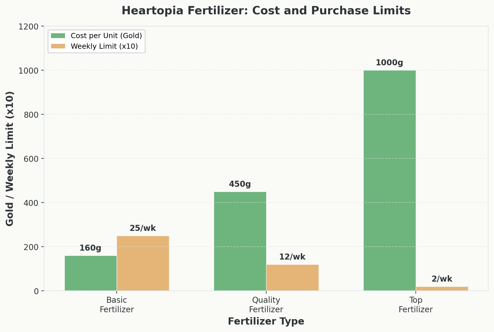 Bar chart comparing cost and weekly purchase limits for Basic, Quality, and Top Fertilizer