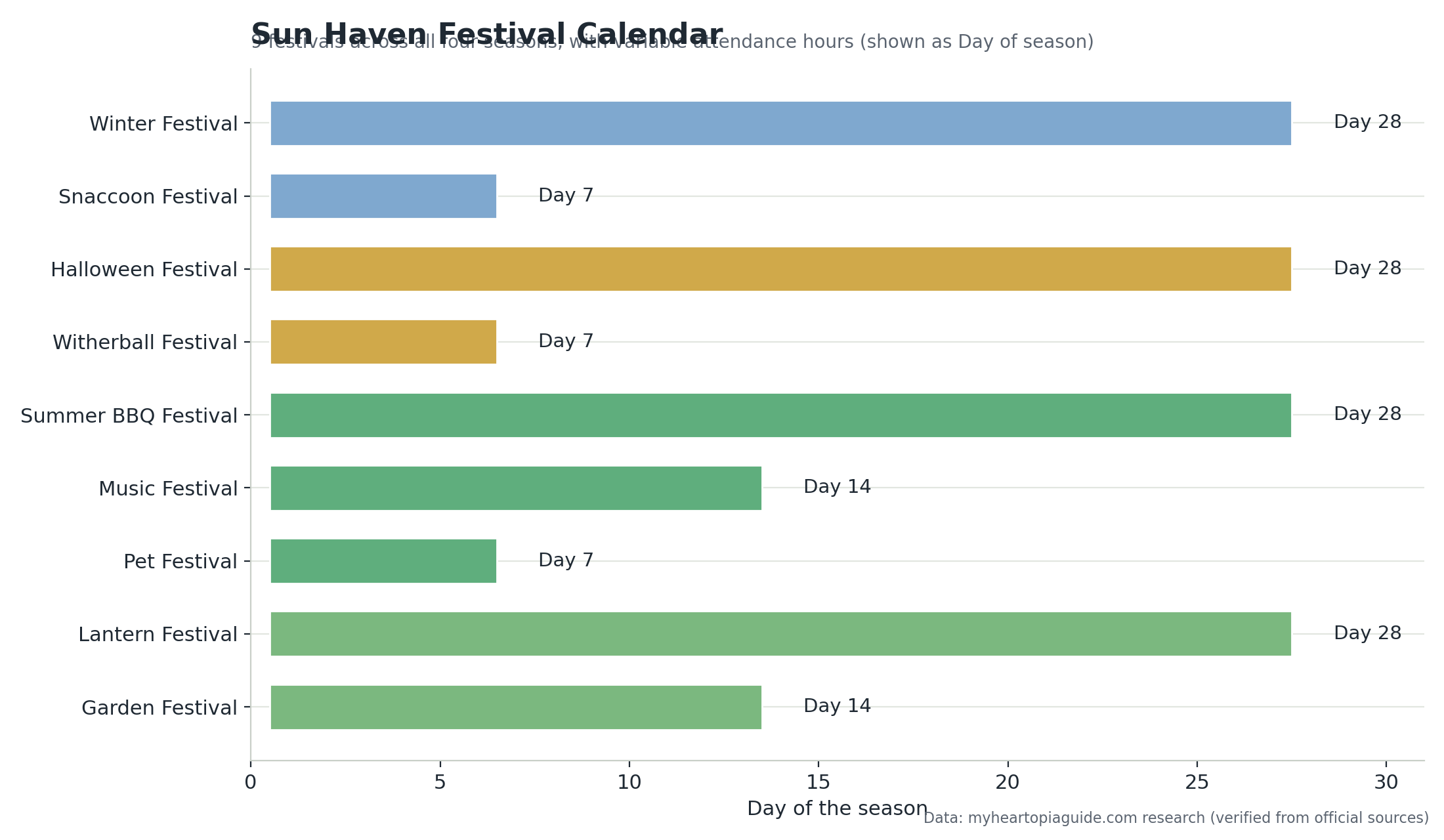 Sun Haven festival calendar timeline showing all nine seasonal event dates