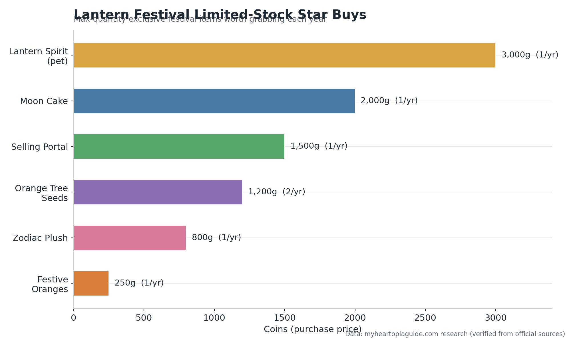 Bar chart of limited-stock Lantern Festival items and their coin prices