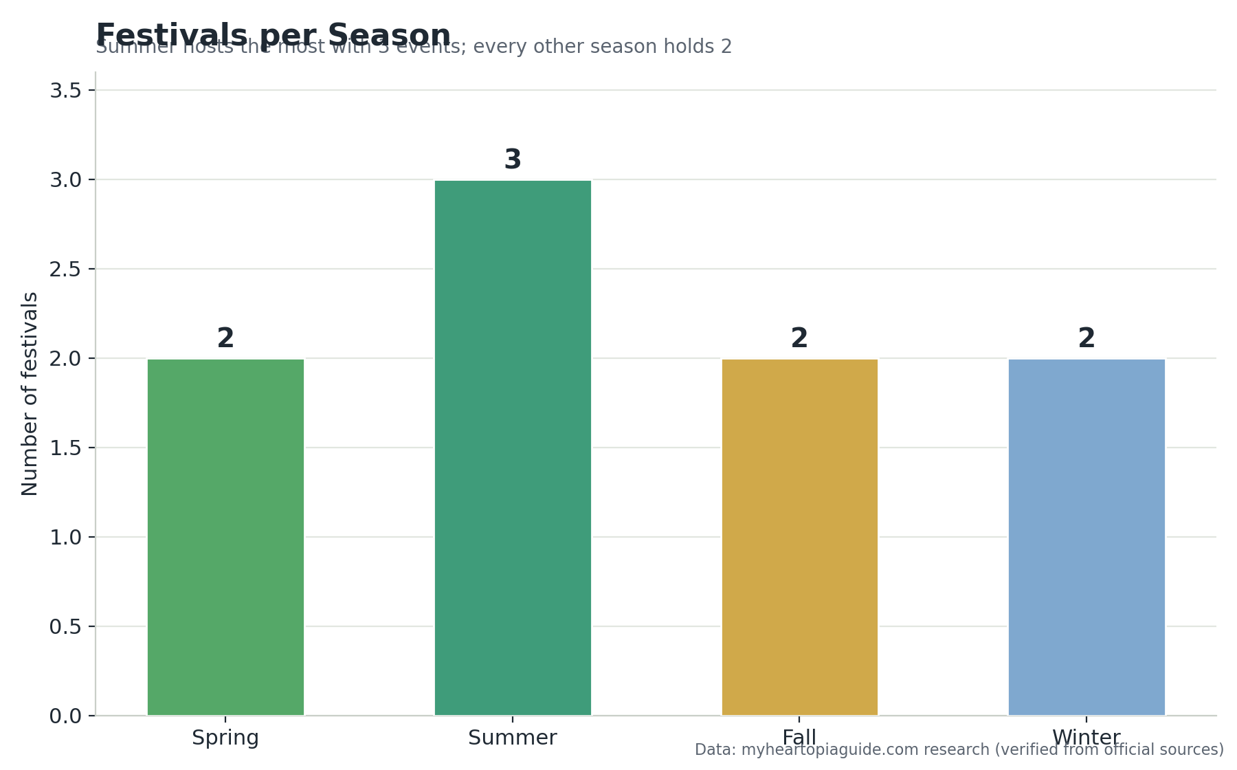 Bar chart comparing the number of Sun Haven festivals in each season