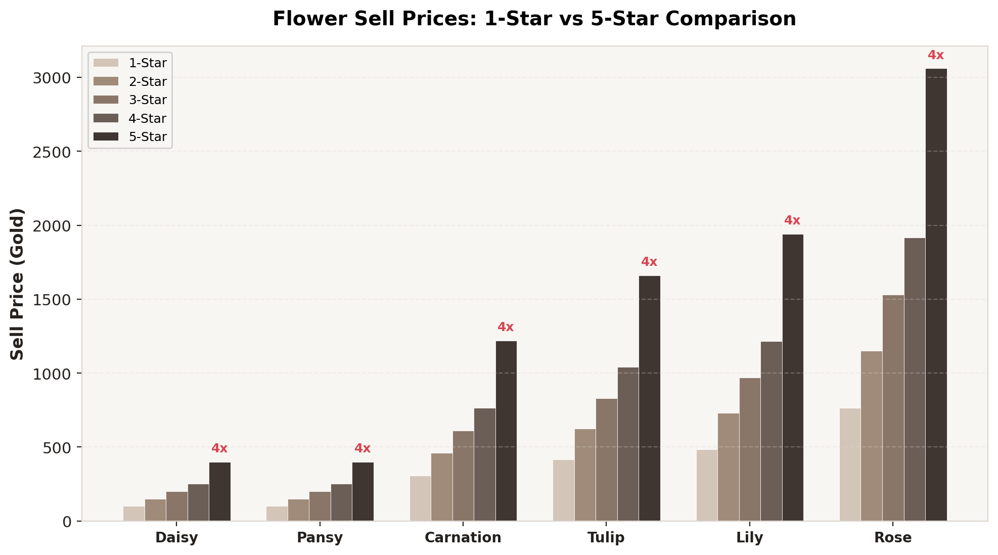 Flower sell prices comparison 1-star to 5-star showing 8x multiplier for top tier flowers
