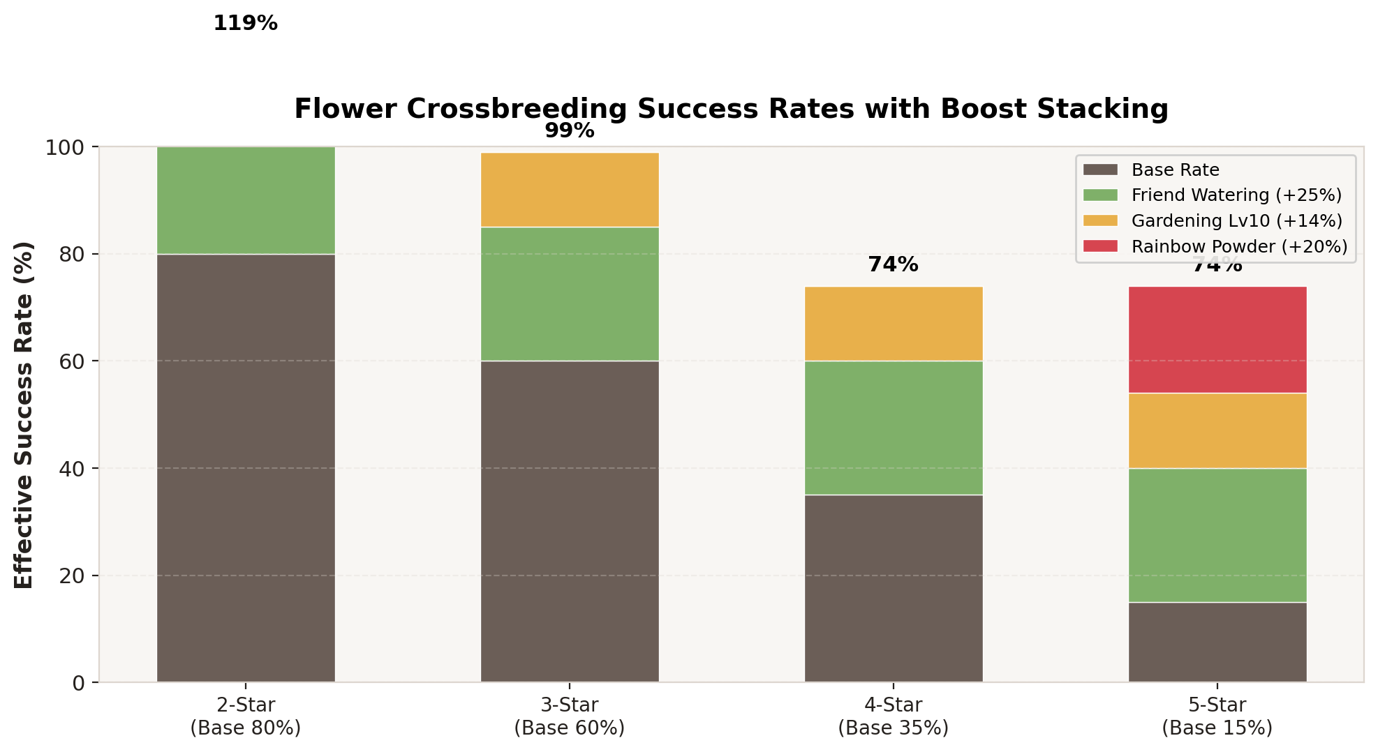 Flower crossbreeding success rates with boost stacking showing base rate friend watering and rainbow powder bonuses